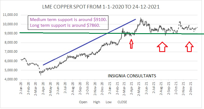 Asian Metals Market Update: 2022 Copper Forecast