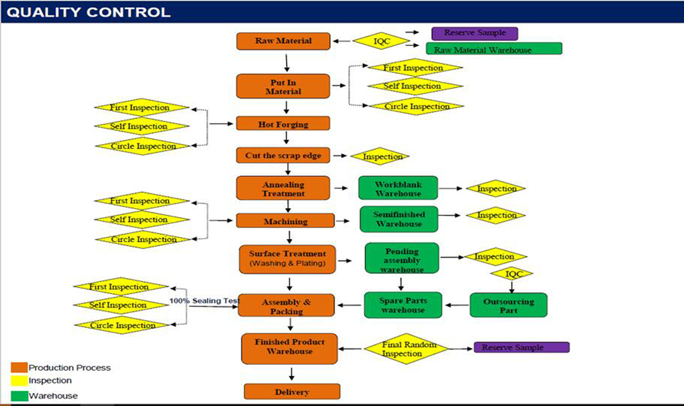 Messing Tor Ventil JKL-5114 Produktion Prozess